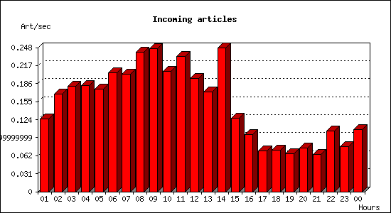 Incoming articles