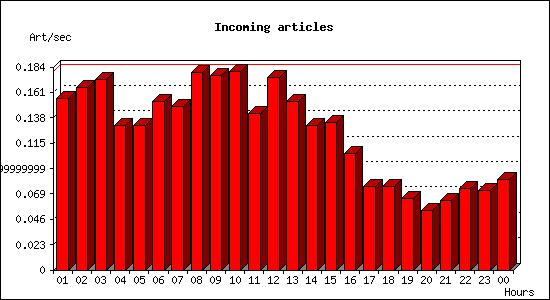 Incoming articles
