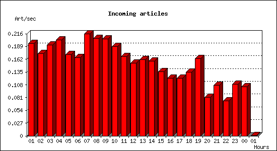 Incoming articles