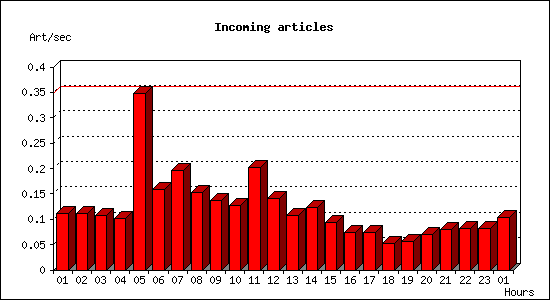 Incoming articles