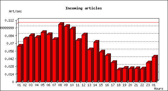 Incoming articles