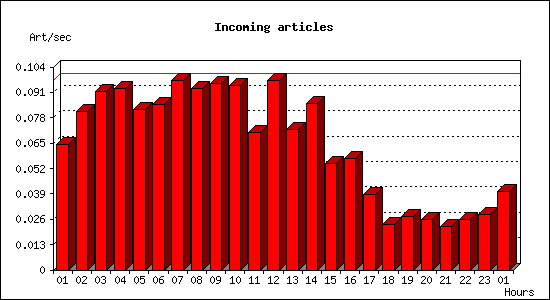 Incoming articles