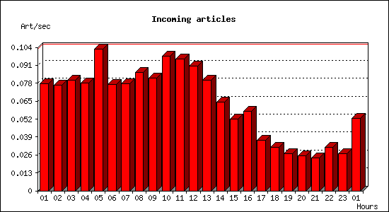 Incoming articles