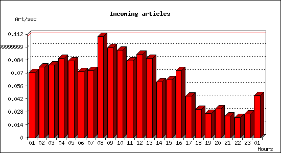 Incoming articles