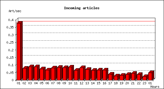 Incoming articles