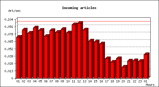 Incoming articles
