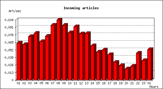 Incoming articles