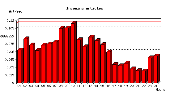 Incoming articles