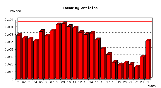 Incoming articles