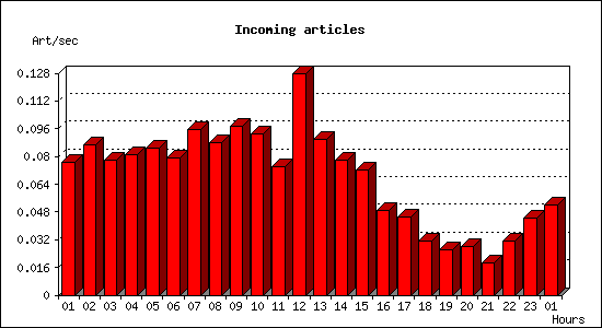 Incoming articles