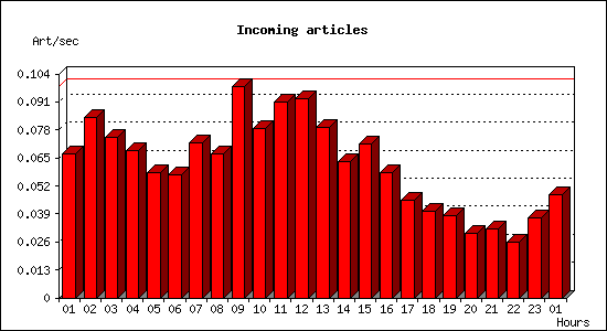 Incoming articles