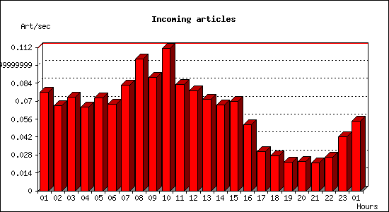 Incoming articles