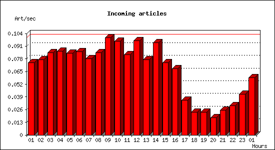 Incoming articles