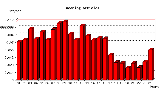 Incoming articles