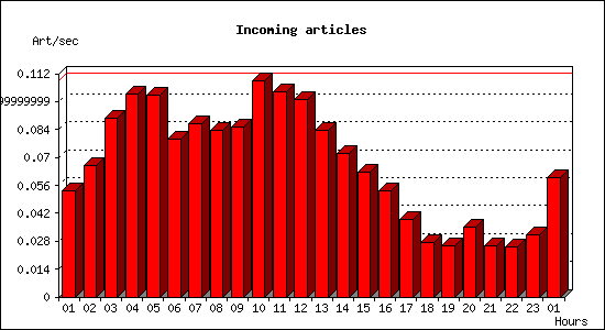 Incoming articles