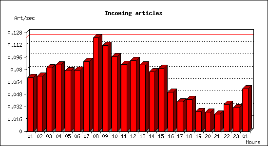 Incoming articles