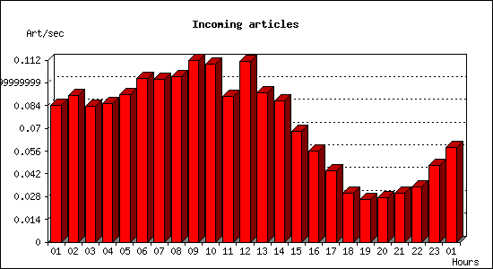 Incoming articles