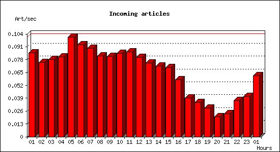 Incoming articles