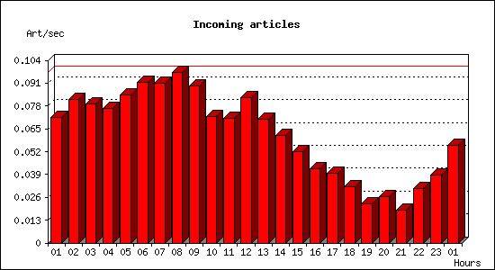 Incoming articles