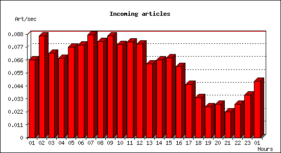 Incoming articles