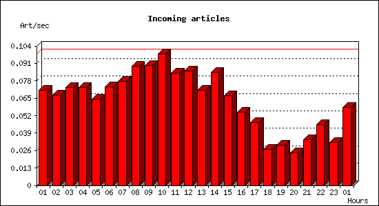 Incoming articles