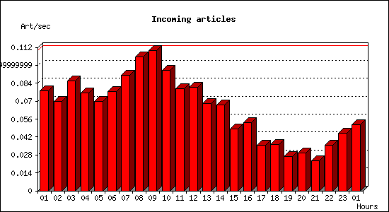 Incoming articles