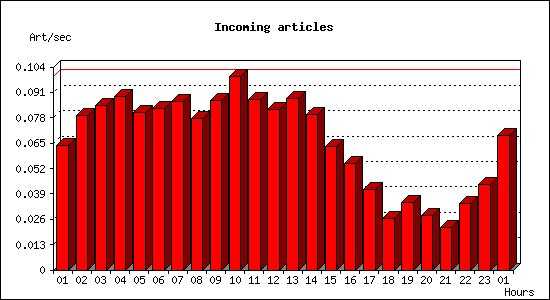 Incoming articles