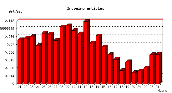 Incoming articles