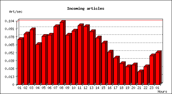 Incoming articles