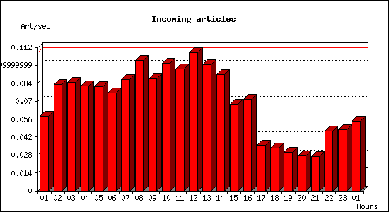 Incoming articles