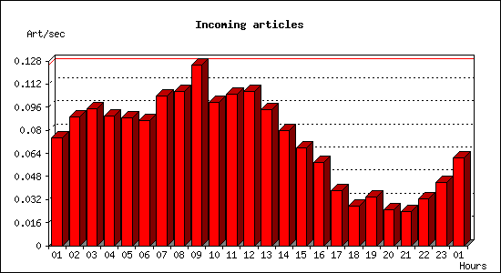 Incoming articles