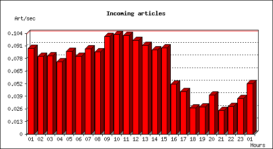 Incoming articles