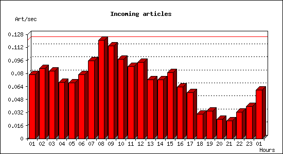 Incoming articles