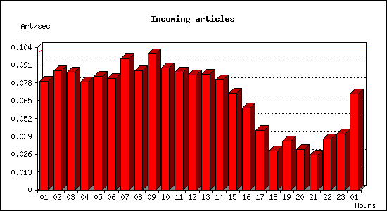 Incoming articles