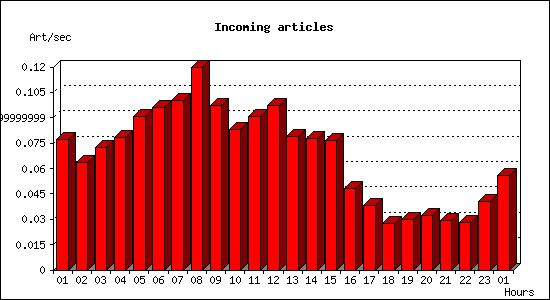 Incoming articles