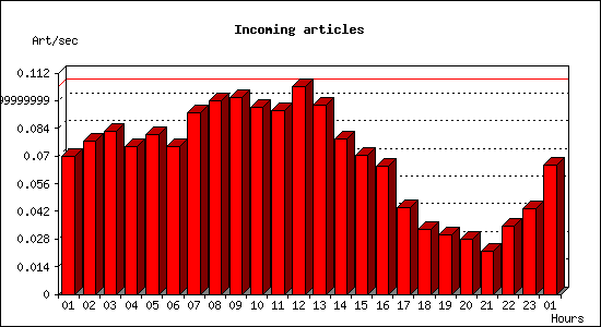 Incoming articles
