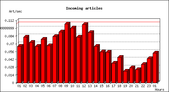 Incoming articles