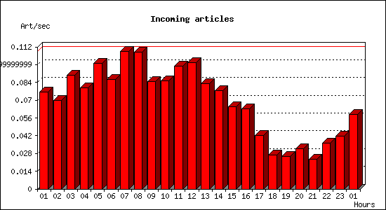 Incoming articles