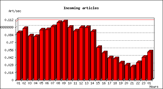 Incoming articles
