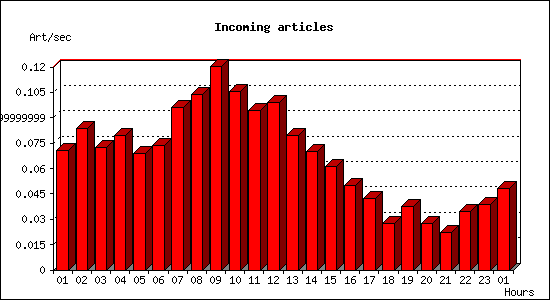 Incoming articles