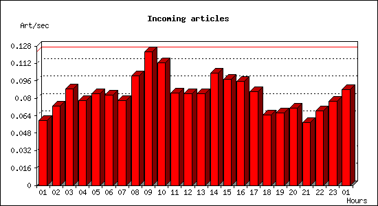 Incoming articles