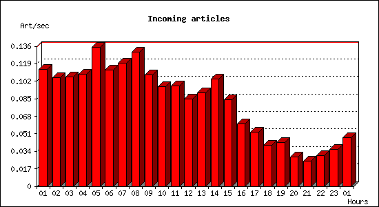 Incoming articles