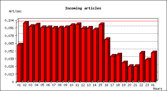 Incoming articles