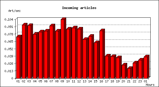 Incoming articles