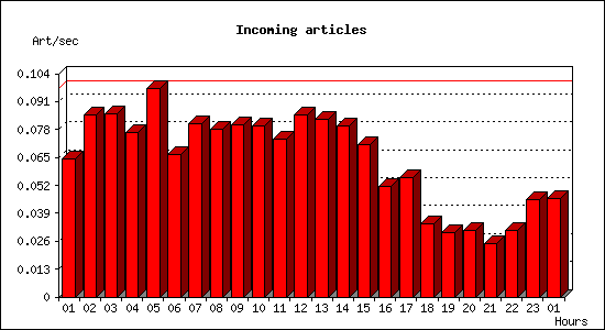 Incoming articles