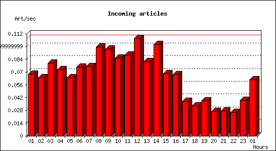 Incoming articles