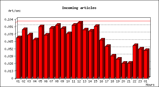 Incoming articles