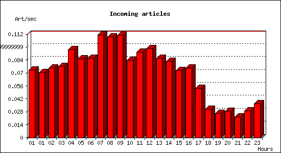 Incoming articles