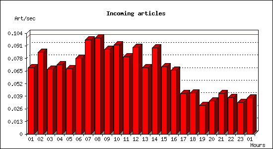 Incoming articles