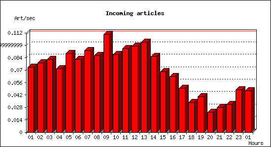 Incoming articles